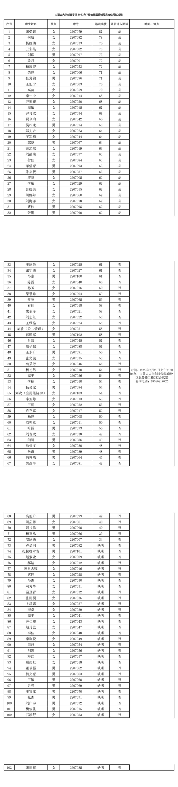 beat365唯一官网2022年7月公开招聘辅导员岗位笔试成绩.jpg
